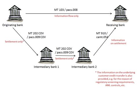 dbs correspondent bank for usd.